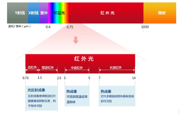 紅外輻射的波長(zhǎng)分類(lèi)