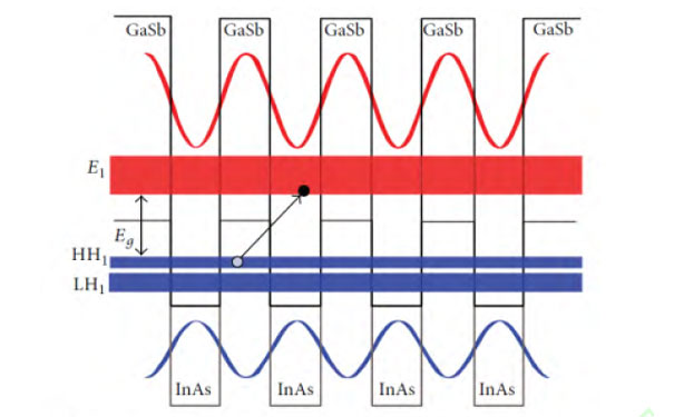 二類(lèi)超晶格的II型能帶排列 二類(lèi)超晶格的II型能帶排列
