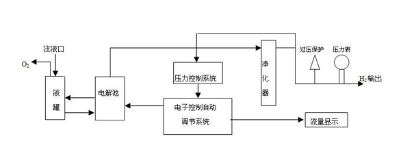 堿液氫氣發(fā)生器工作原理簡(jiǎn)圖 堿液氫氣發(fā)生器工作原理簡(jiǎn)圖
